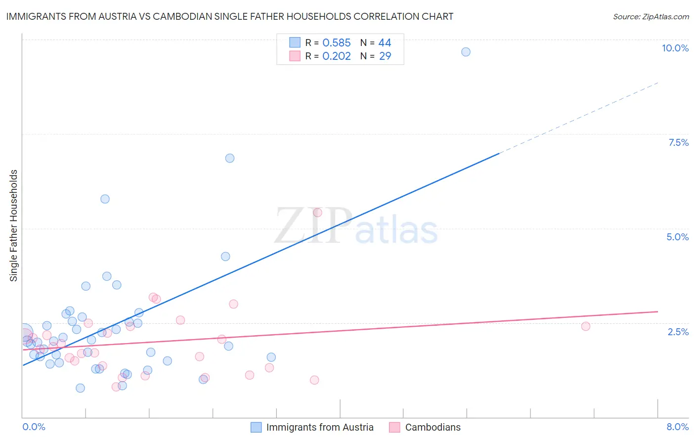 Immigrants from Austria vs Cambodian Single Father Households