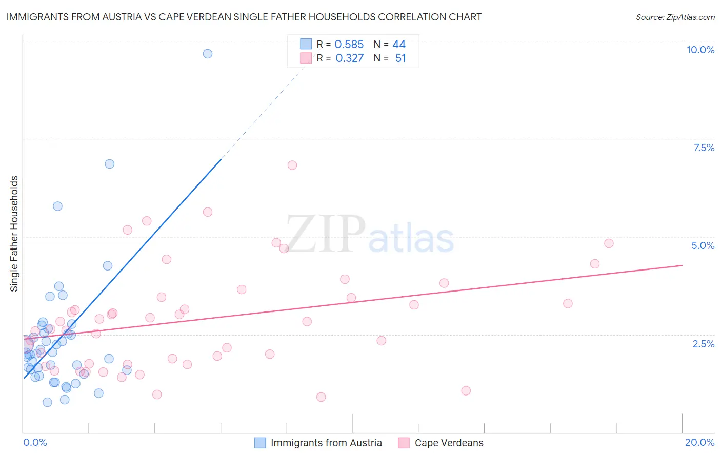 Immigrants from Austria vs Cape Verdean Single Father Households