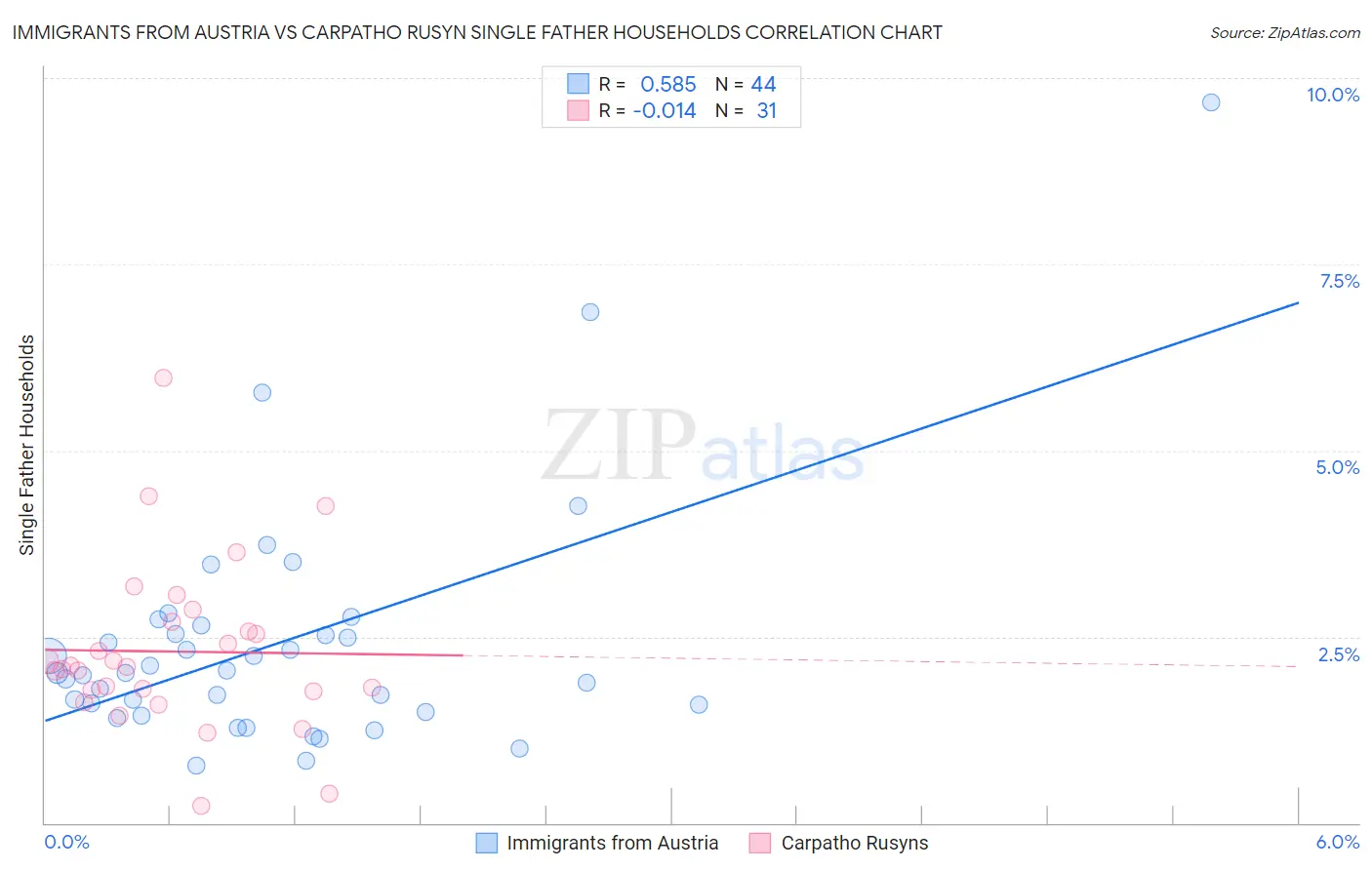 Immigrants from Austria vs Carpatho Rusyn Single Father Households