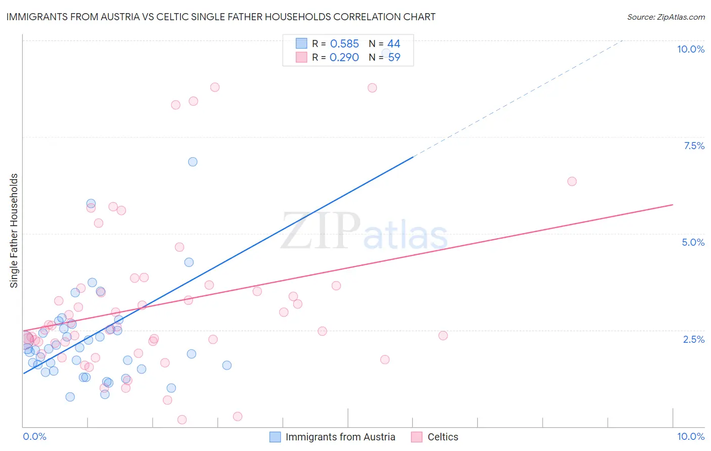 Immigrants from Austria vs Celtic Single Father Households