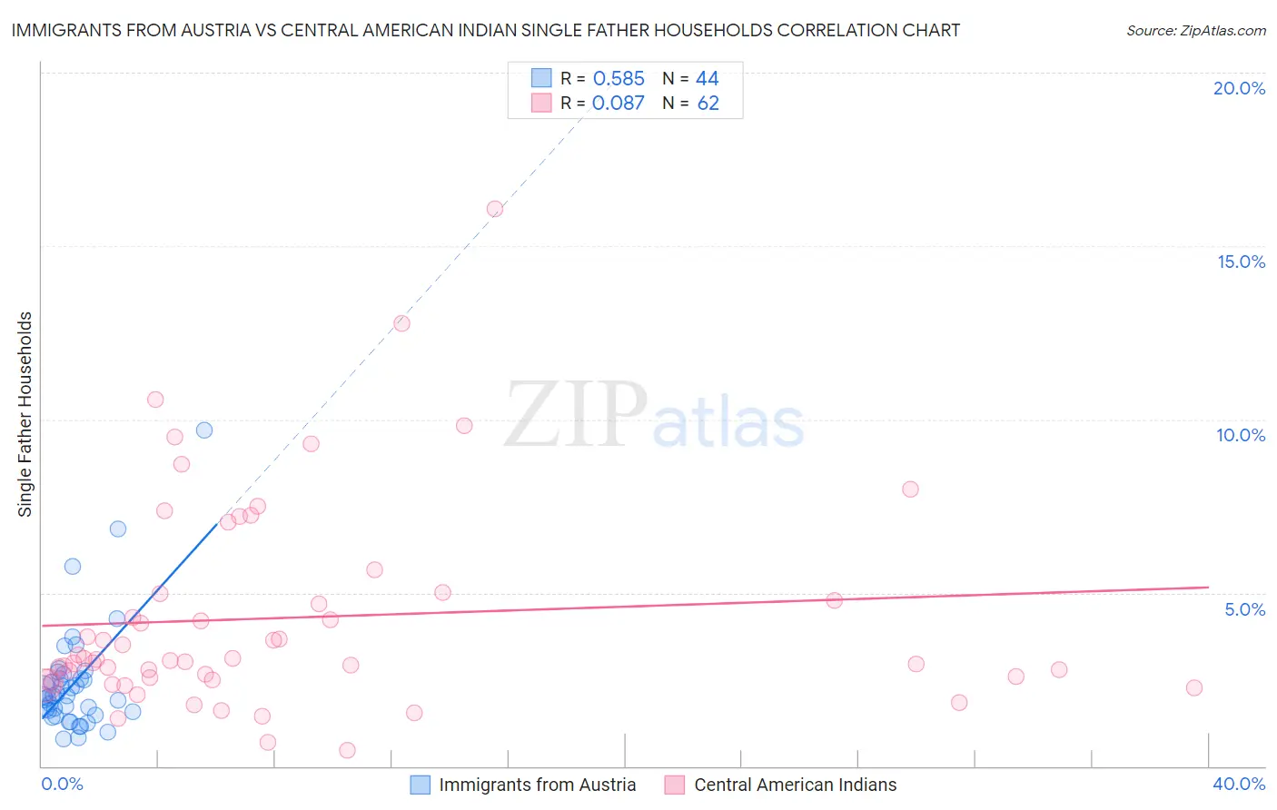 Immigrants from Austria vs Central American Indian Single Father Households