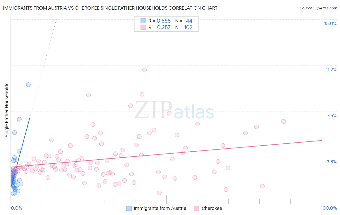 Immigrants from Austria vs Cherokee Single Father Households