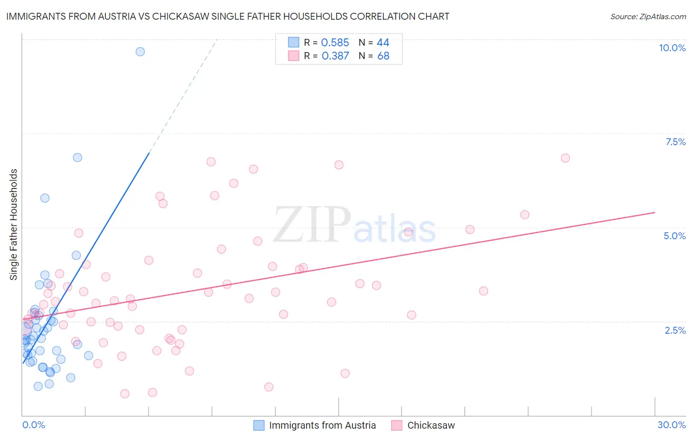 Immigrants from Austria vs Chickasaw Single Father Households