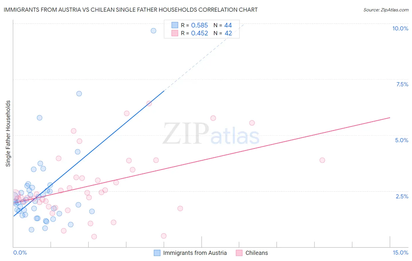 Immigrants from Austria vs Chilean Single Father Households