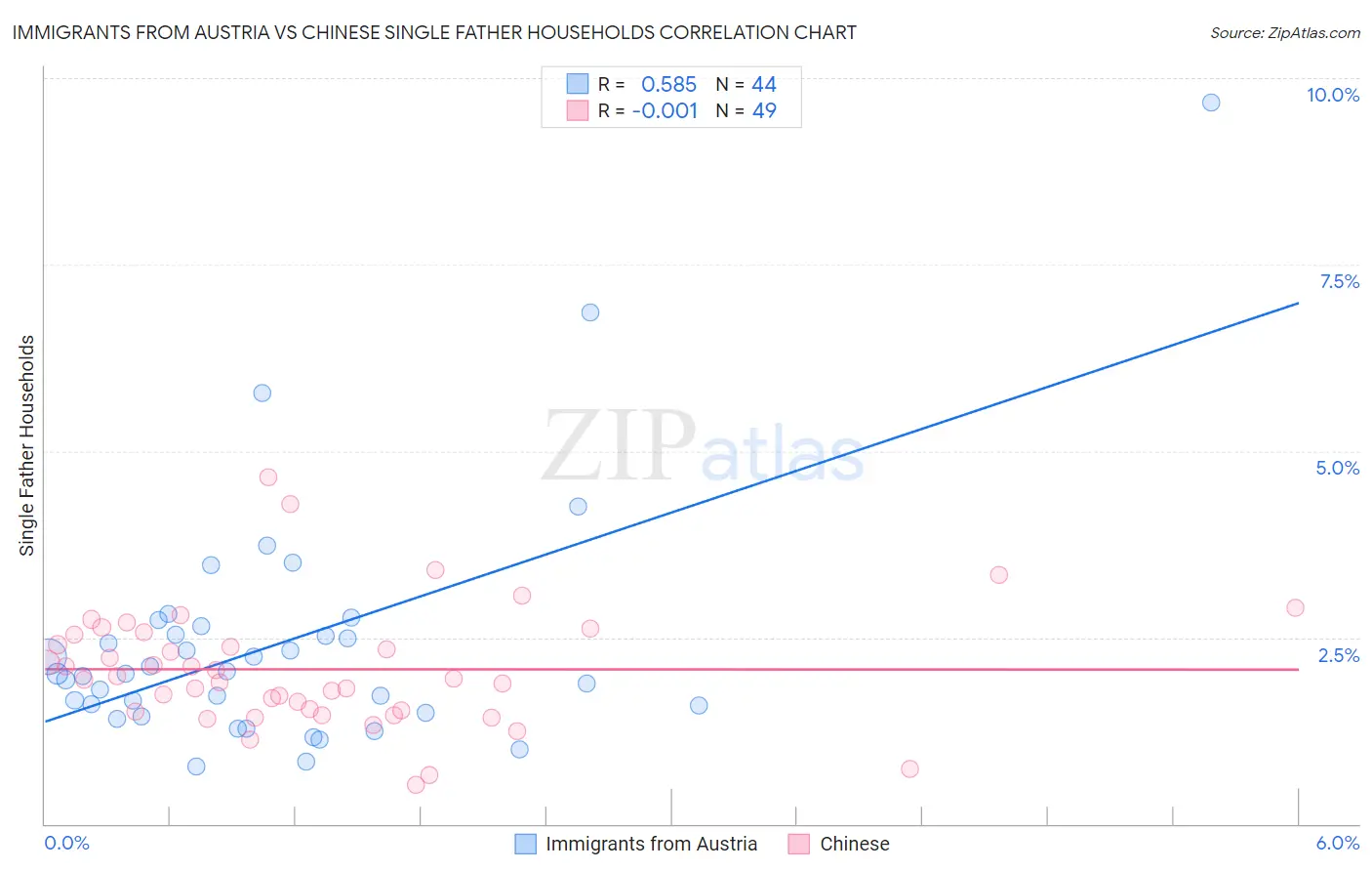 Immigrants from Austria vs Chinese Single Father Households