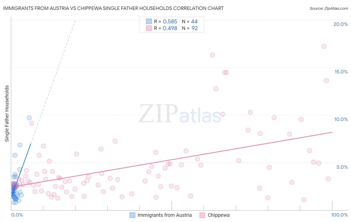 Immigrants from Austria vs Chippewa Single Father Households