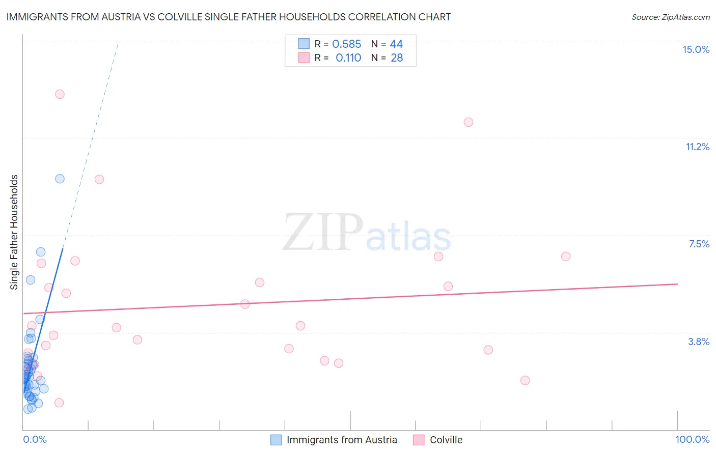 Immigrants from Austria vs Colville Single Father Households