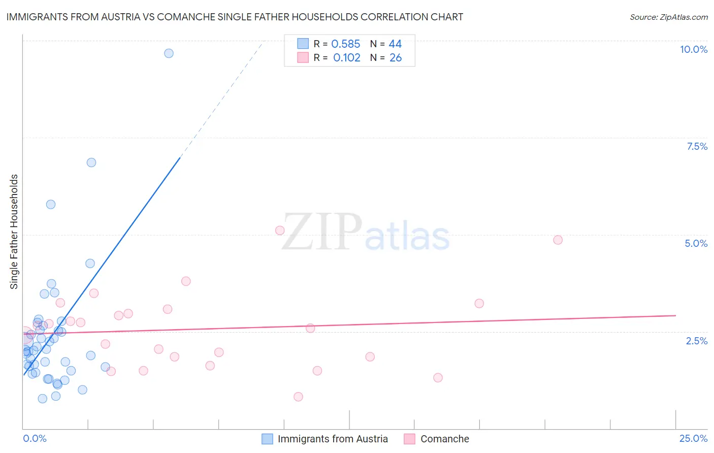 Immigrants from Austria vs Comanche Single Father Households