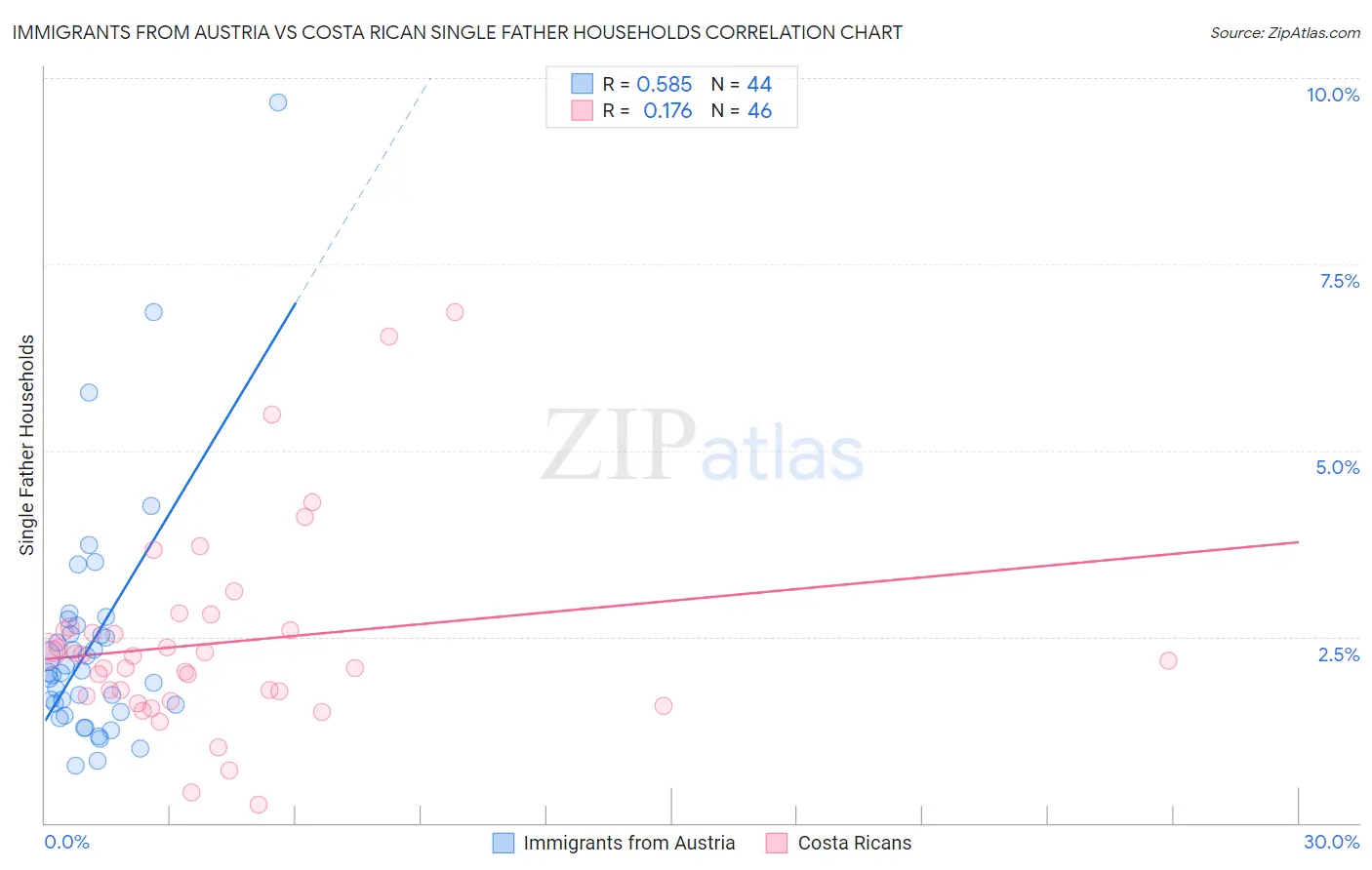 Immigrants from Austria vs Costa Rican Single Father Households