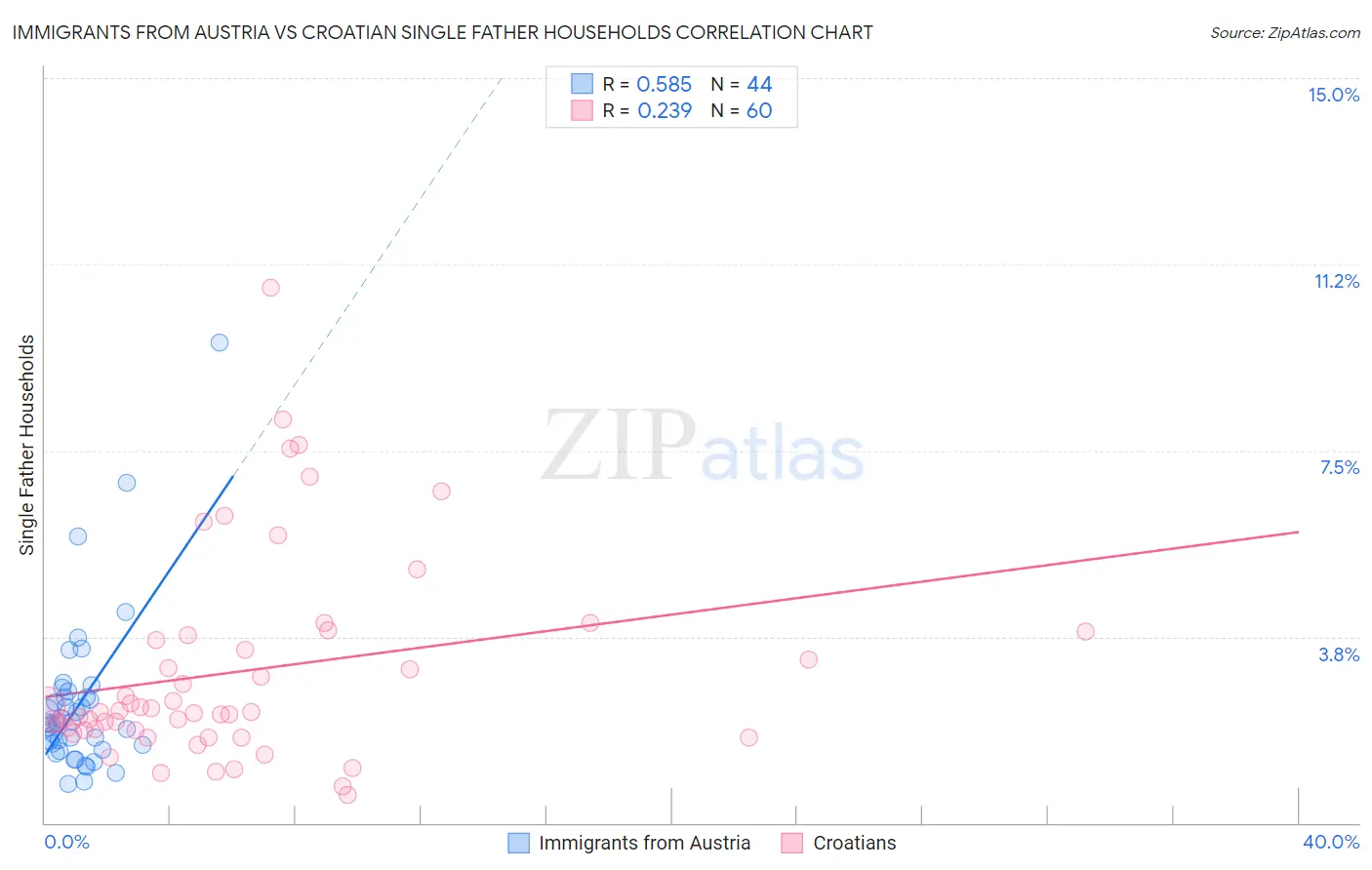 Immigrants from Austria vs Croatian Single Father Households