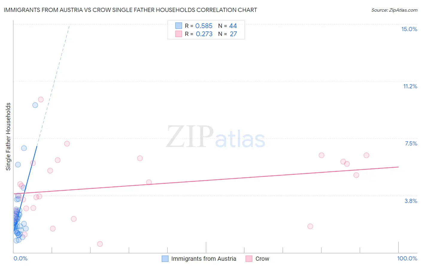 Immigrants from Austria vs Crow Single Father Households