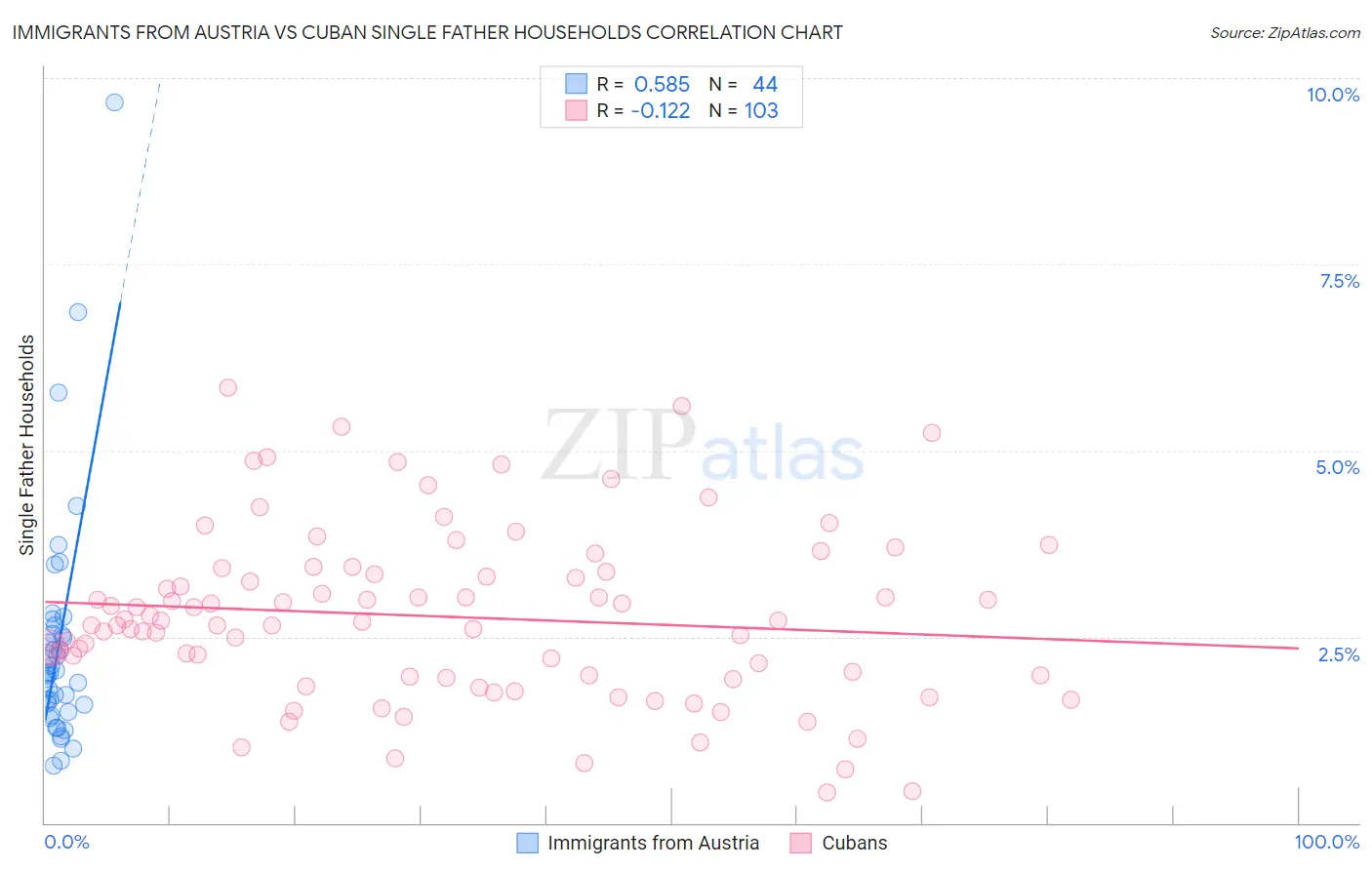 Immigrants from Austria vs Cuban Single Father Households