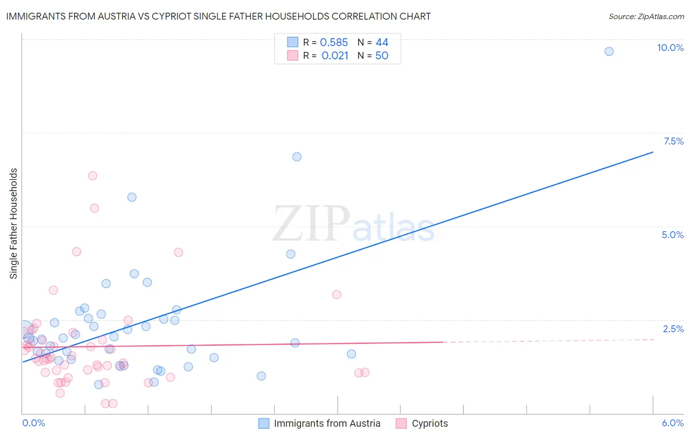 Immigrants from Austria vs Cypriot Single Father Households