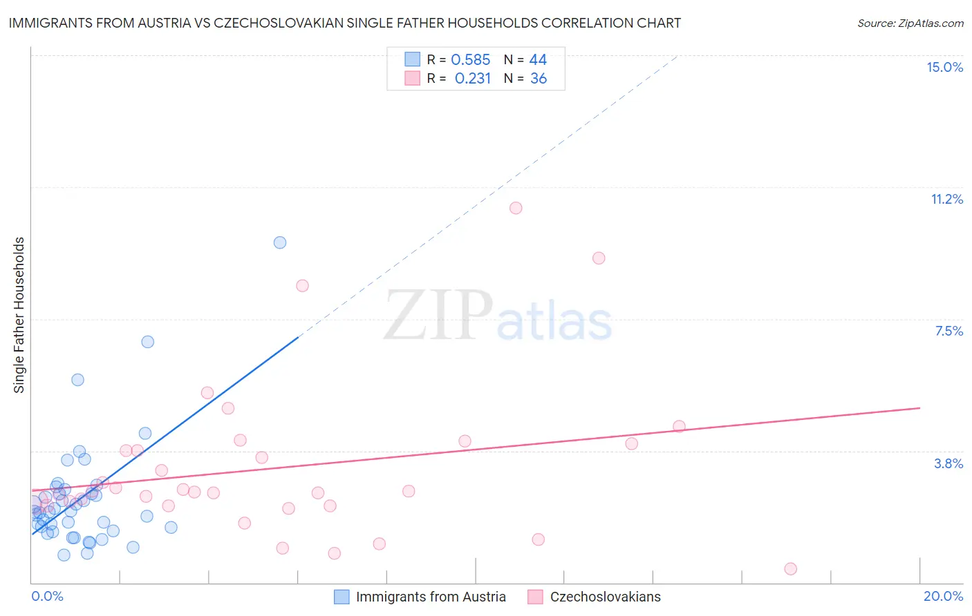 Immigrants from Austria vs Czechoslovakian Single Father Households