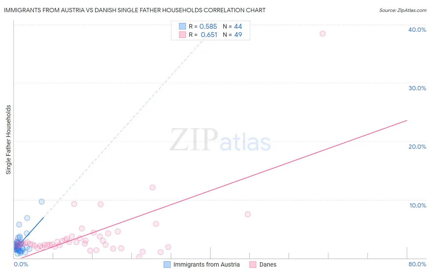 Immigrants from Austria vs Danish Single Father Households