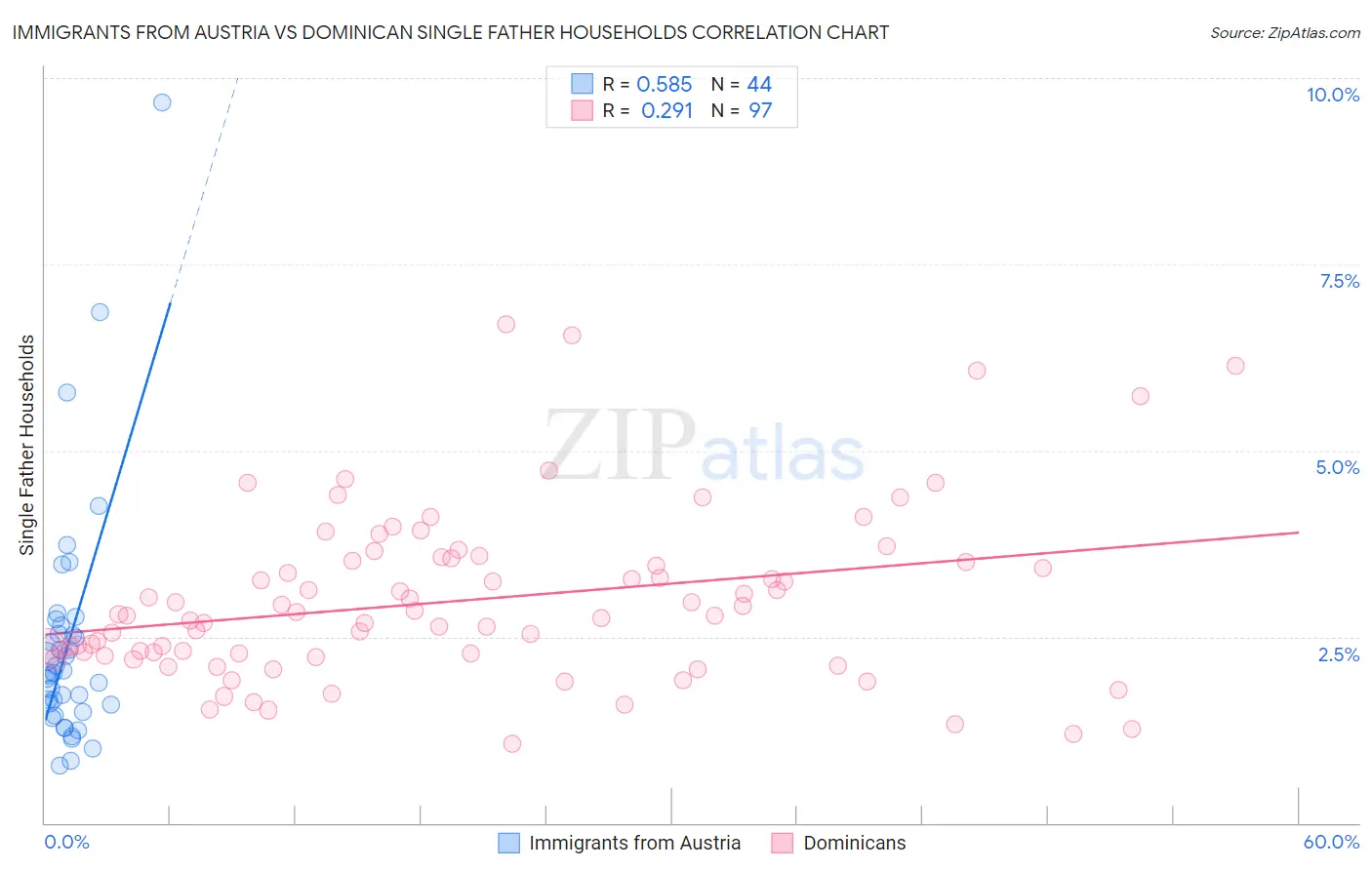 Immigrants from Austria vs Dominican Single Father Households