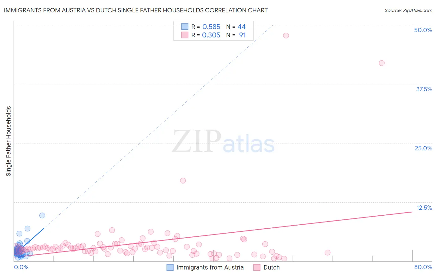 Immigrants from Austria vs Dutch Single Father Households