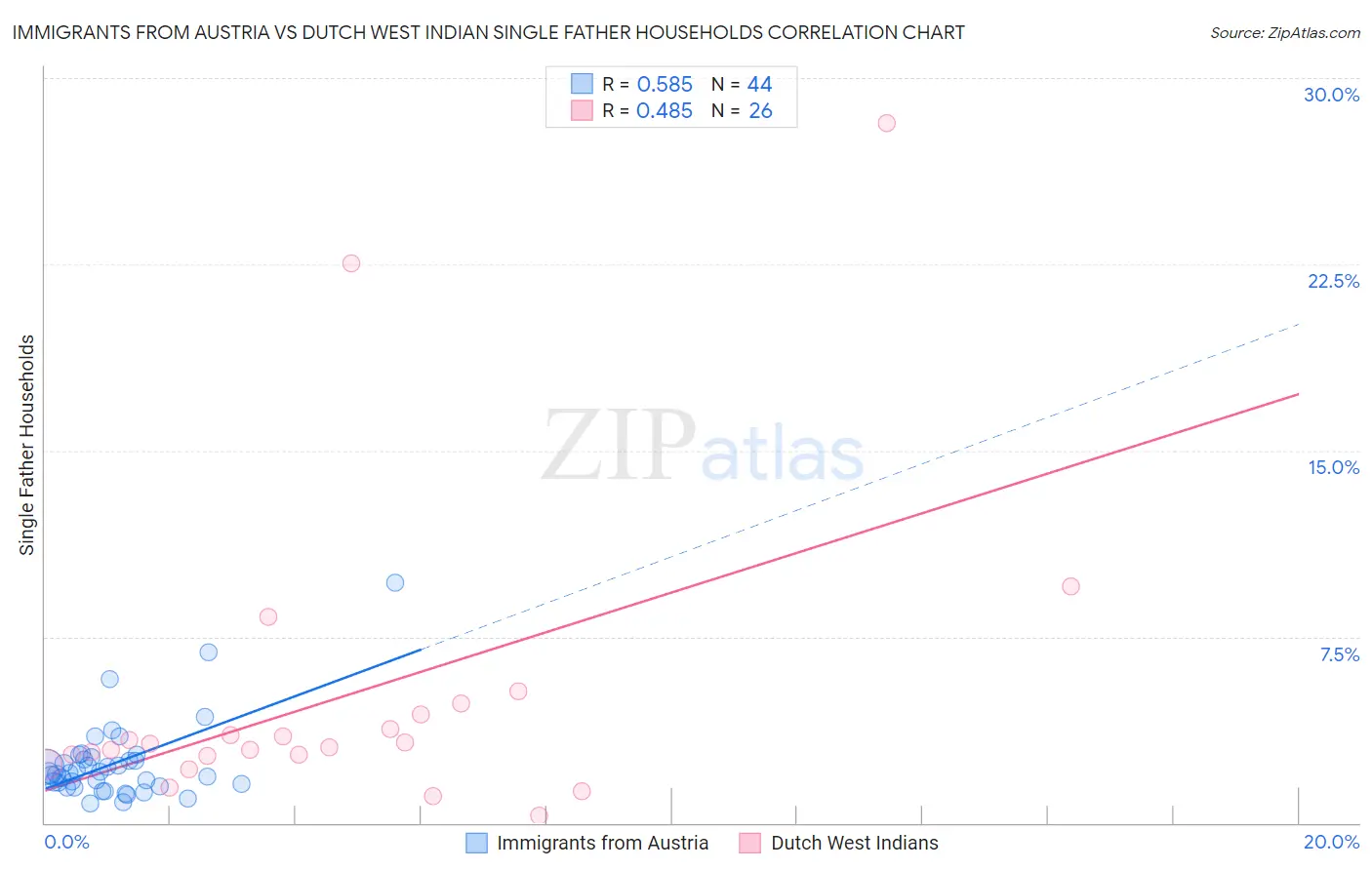 Immigrants from Austria vs Dutch West Indian Single Father Households