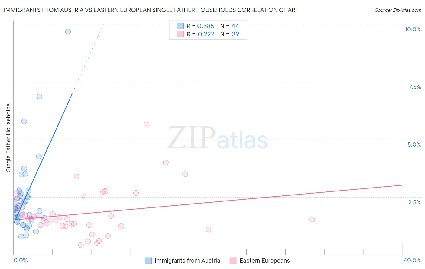 Immigrants from Austria vs Eastern European Single Father Households