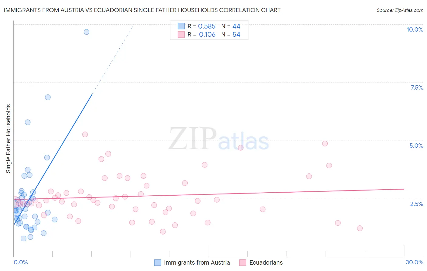 Immigrants from Austria vs Ecuadorian Single Father Households