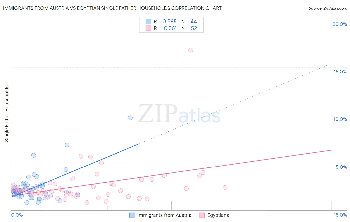 Immigrants from Austria vs Egyptian Single Father Households