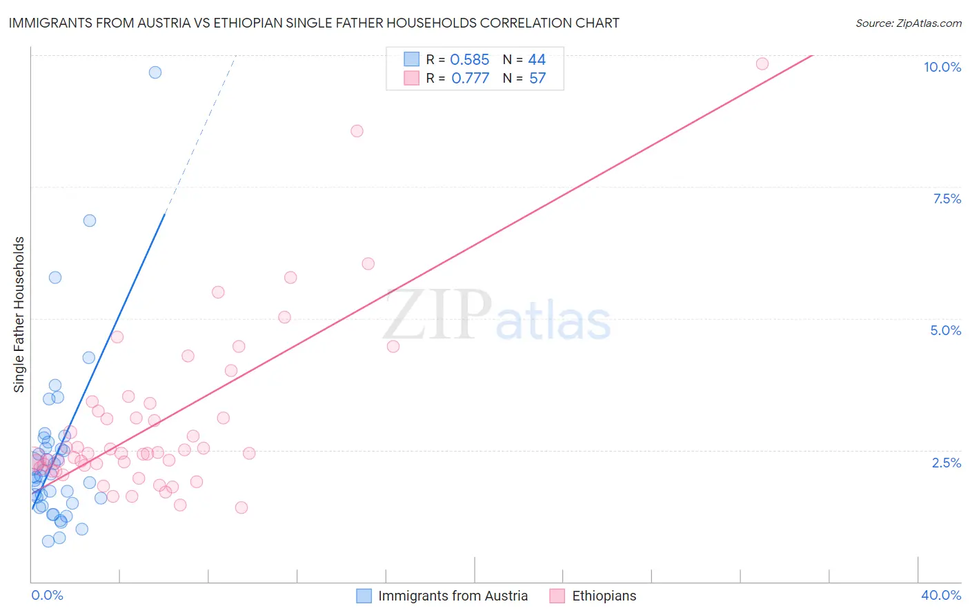 Immigrants from Austria vs Ethiopian Single Father Households