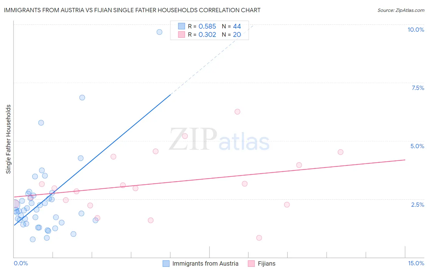 Immigrants from Austria vs Fijian Single Father Households