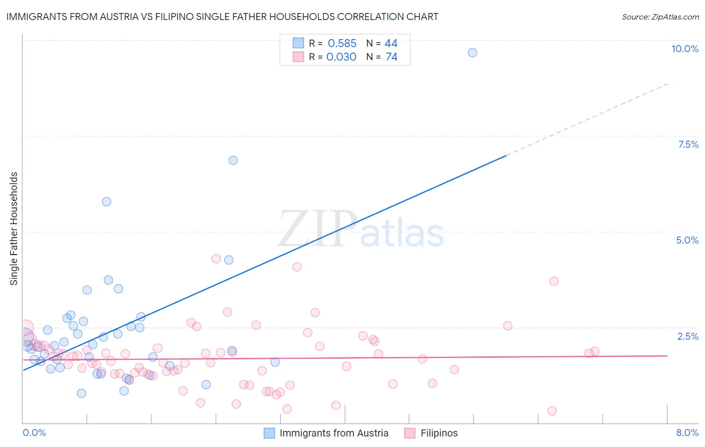Immigrants from Austria vs Filipino Single Father Households