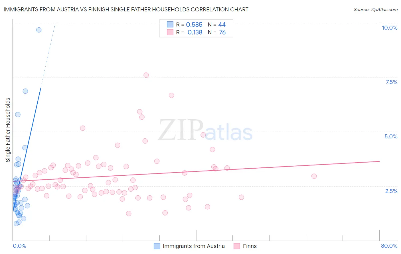Immigrants from Austria vs Finnish Single Father Households