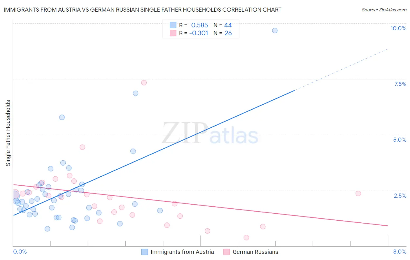 Immigrants from Austria vs German Russian Single Father Households