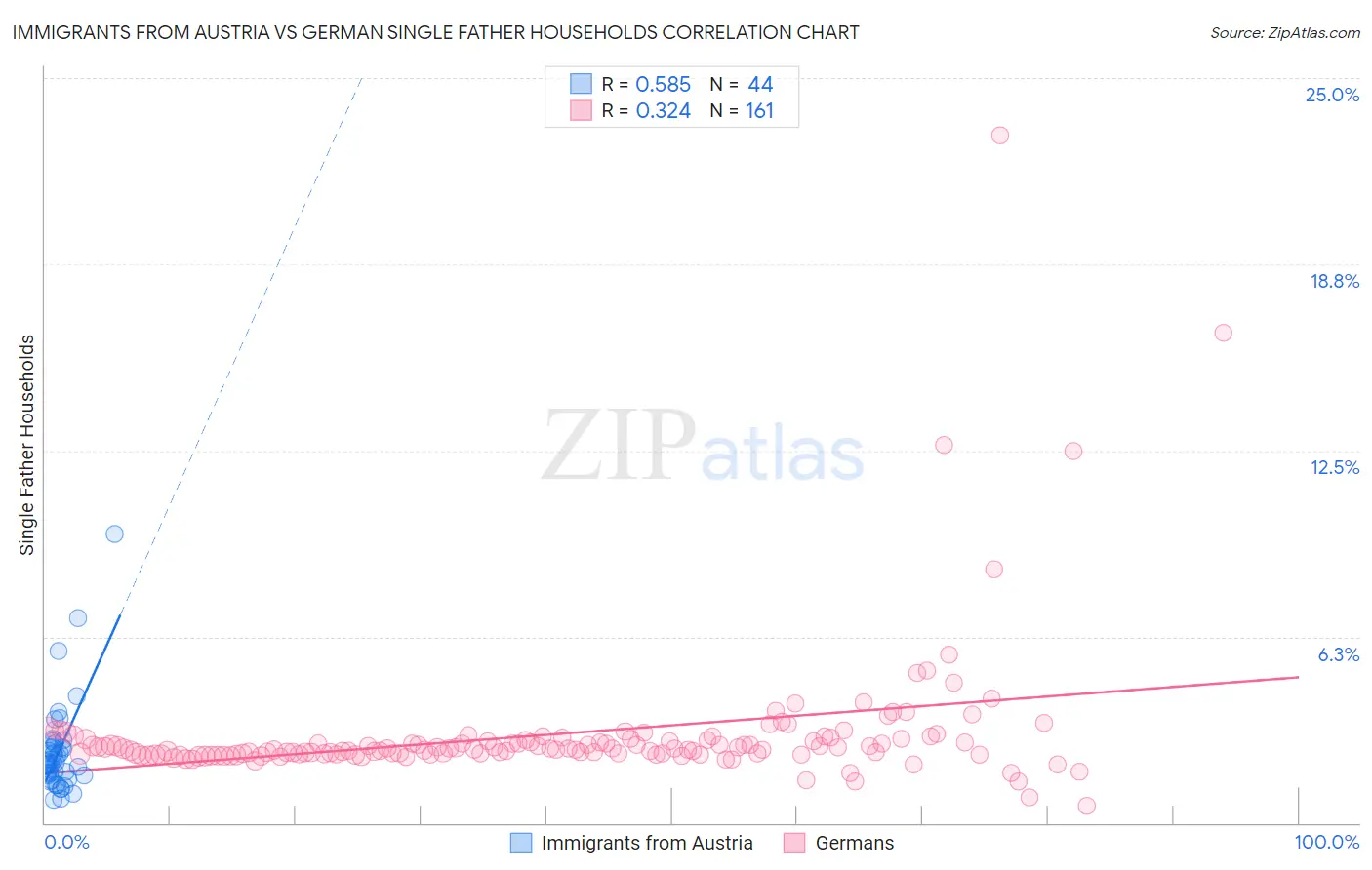Immigrants from Austria vs German Single Father Households
