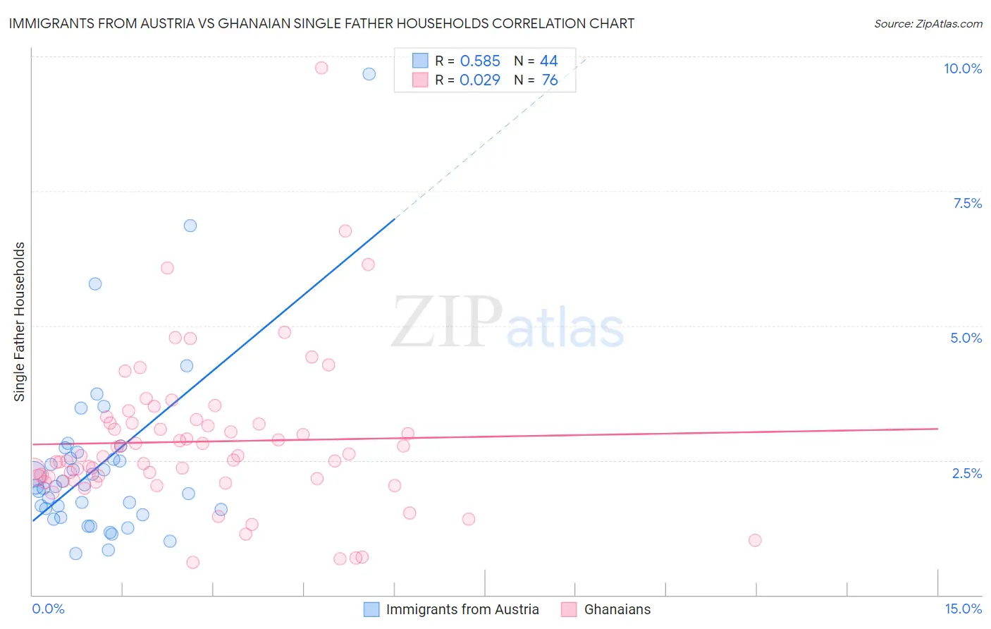 Immigrants from Austria vs Ghanaian Single Father Households