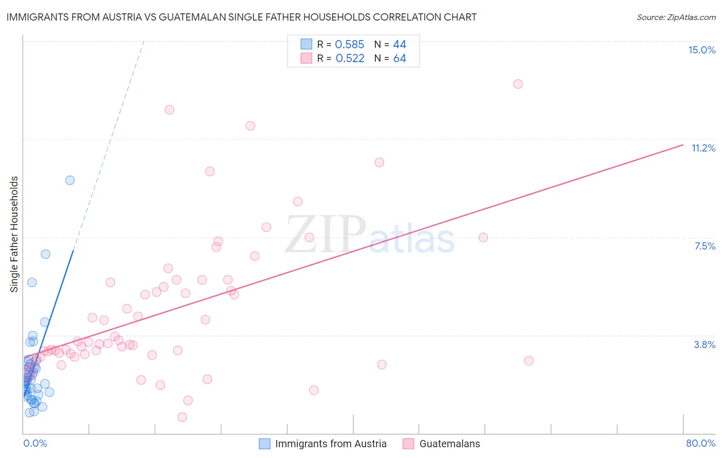 Immigrants from Austria vs Guatemalan Single Father Households