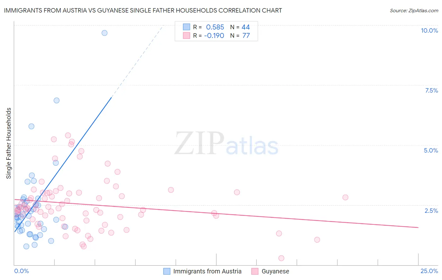 Immigrants from Austria vs Guyanese Single Father Households