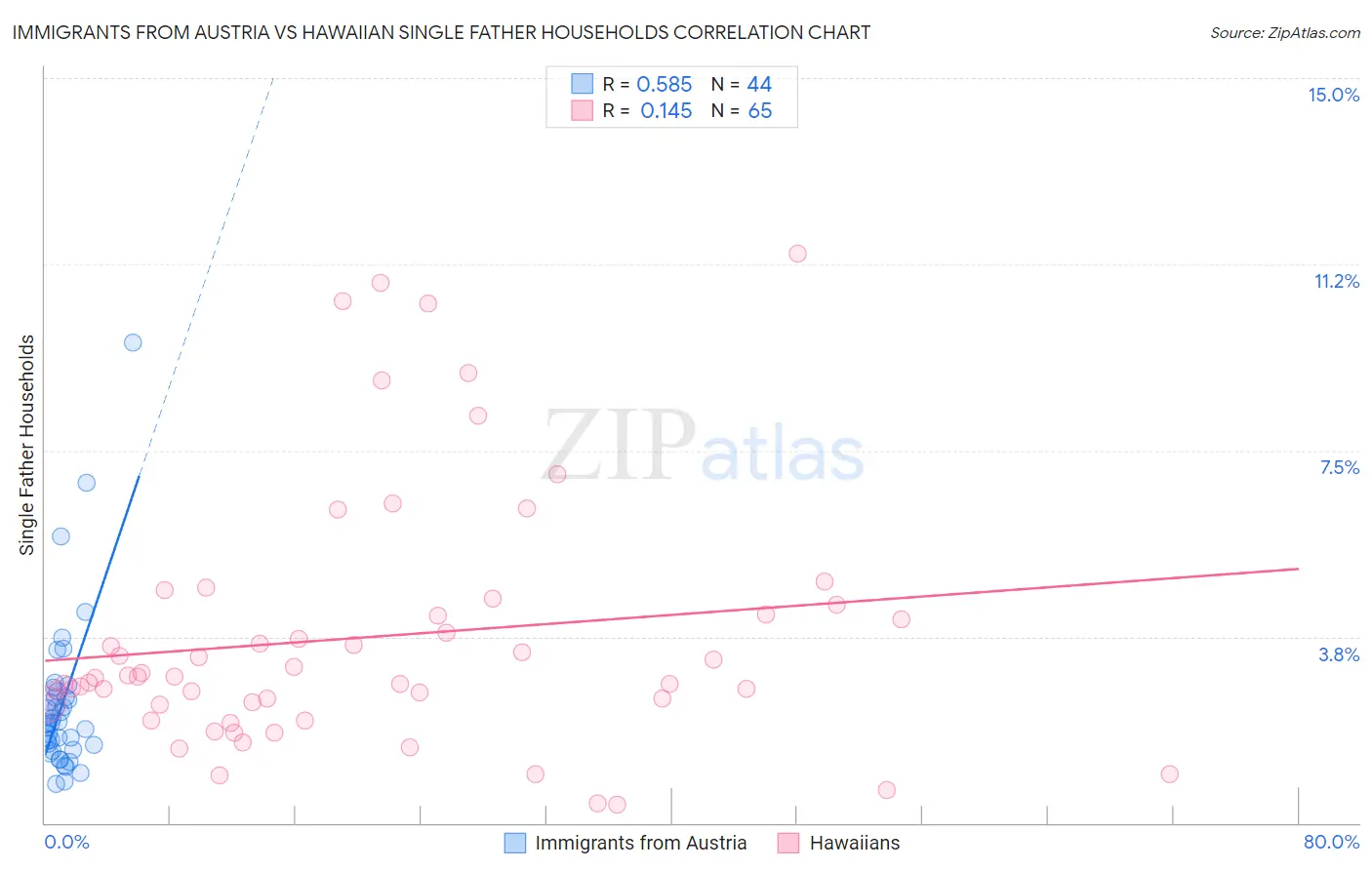 Immigrants from Austria vs Hawaiian Single Father Households