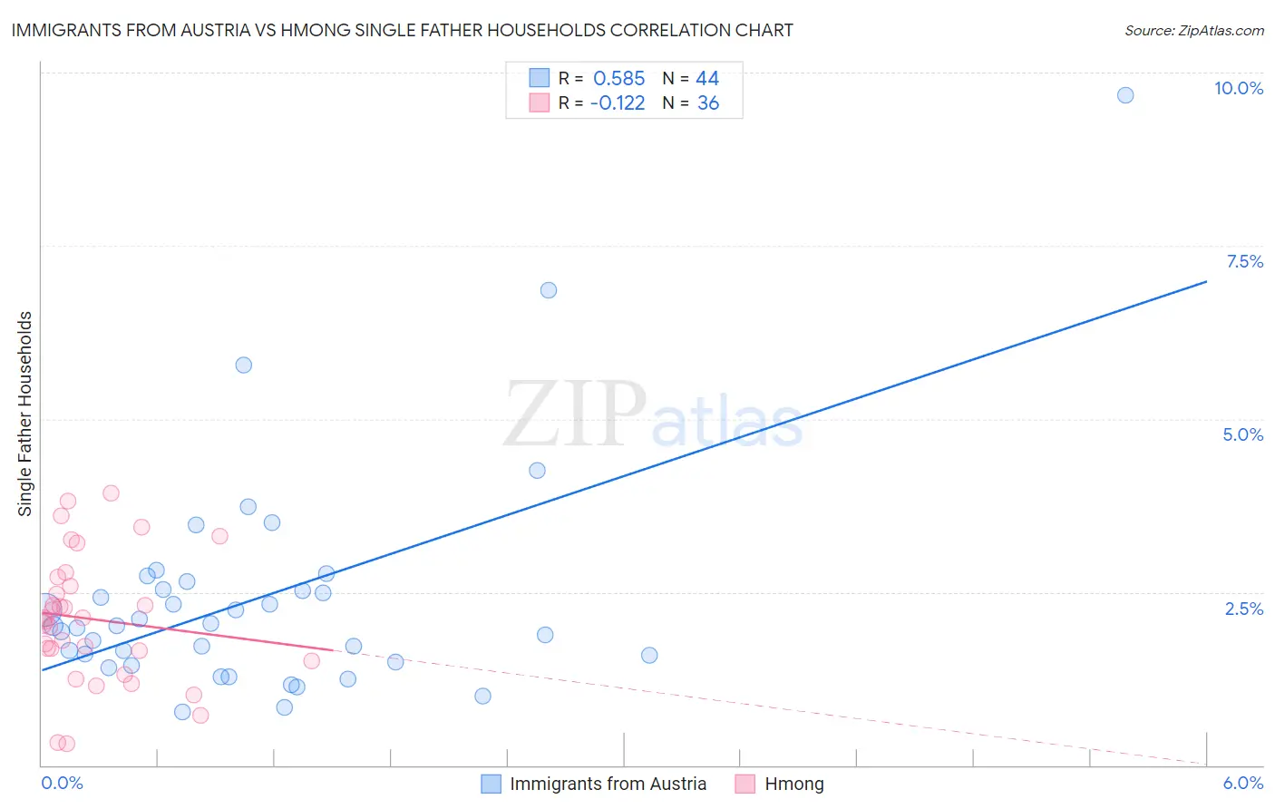 Immigrants from Austria vs Hmong Single Father Households
