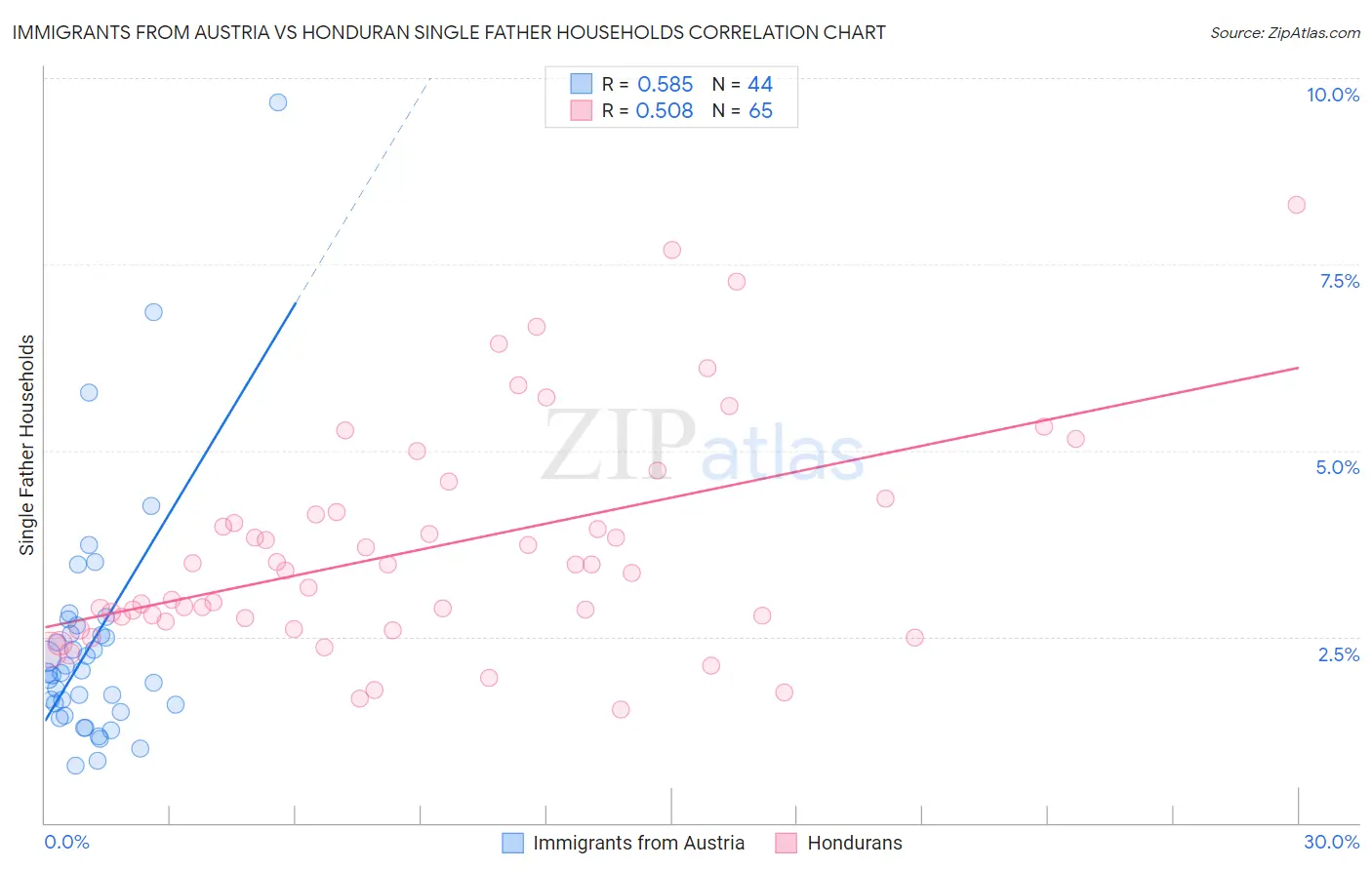 Immigrants from Austria vs Honduran Single Father Households