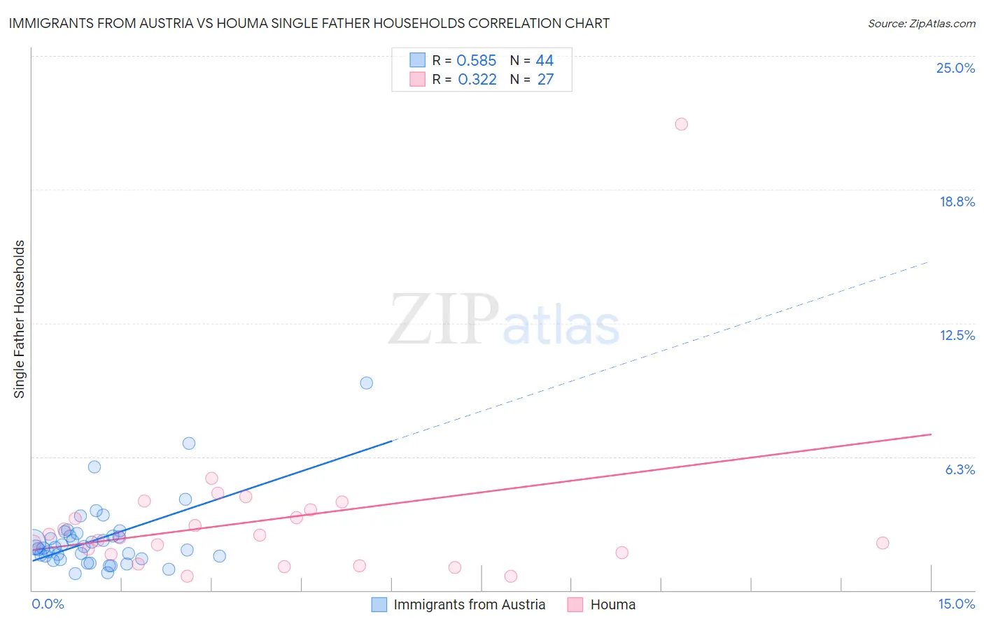 Immigrants from Austria vs Houma Single Father Households