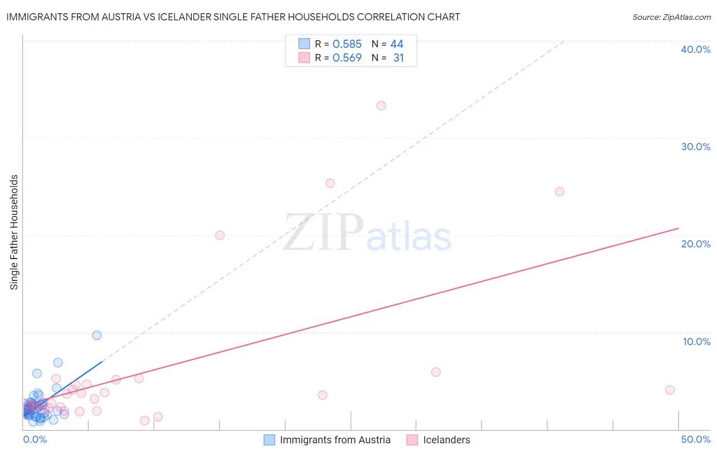 Immigrants from Austria vs Icelander Single Father Households