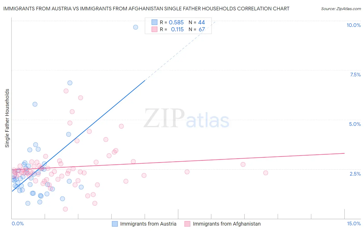Immigrants from Austria vs Immigrants from Afghanistan Single Father Households