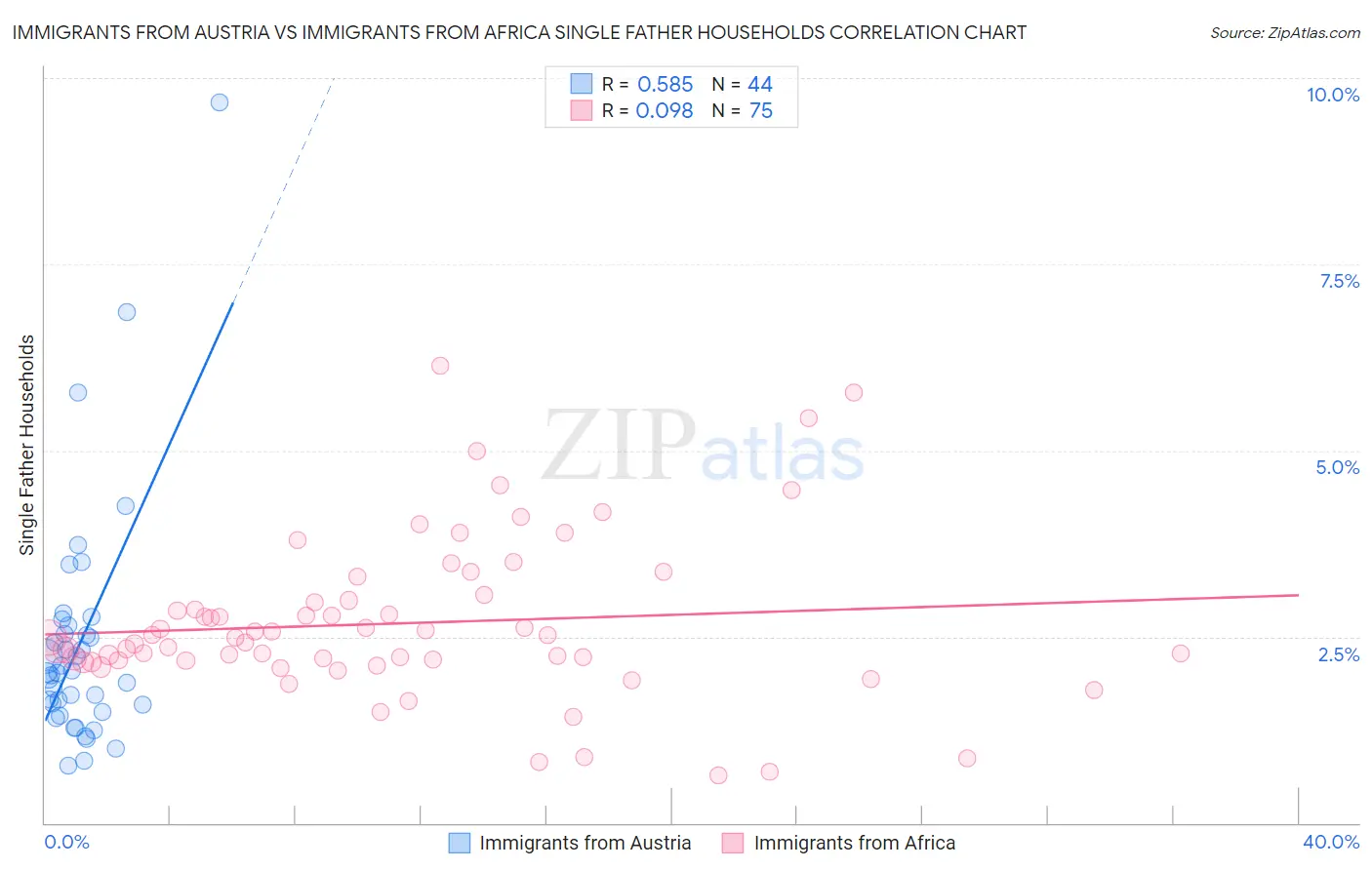 Immigrants from Austria vs Immigrants from Africa Single Father Households
