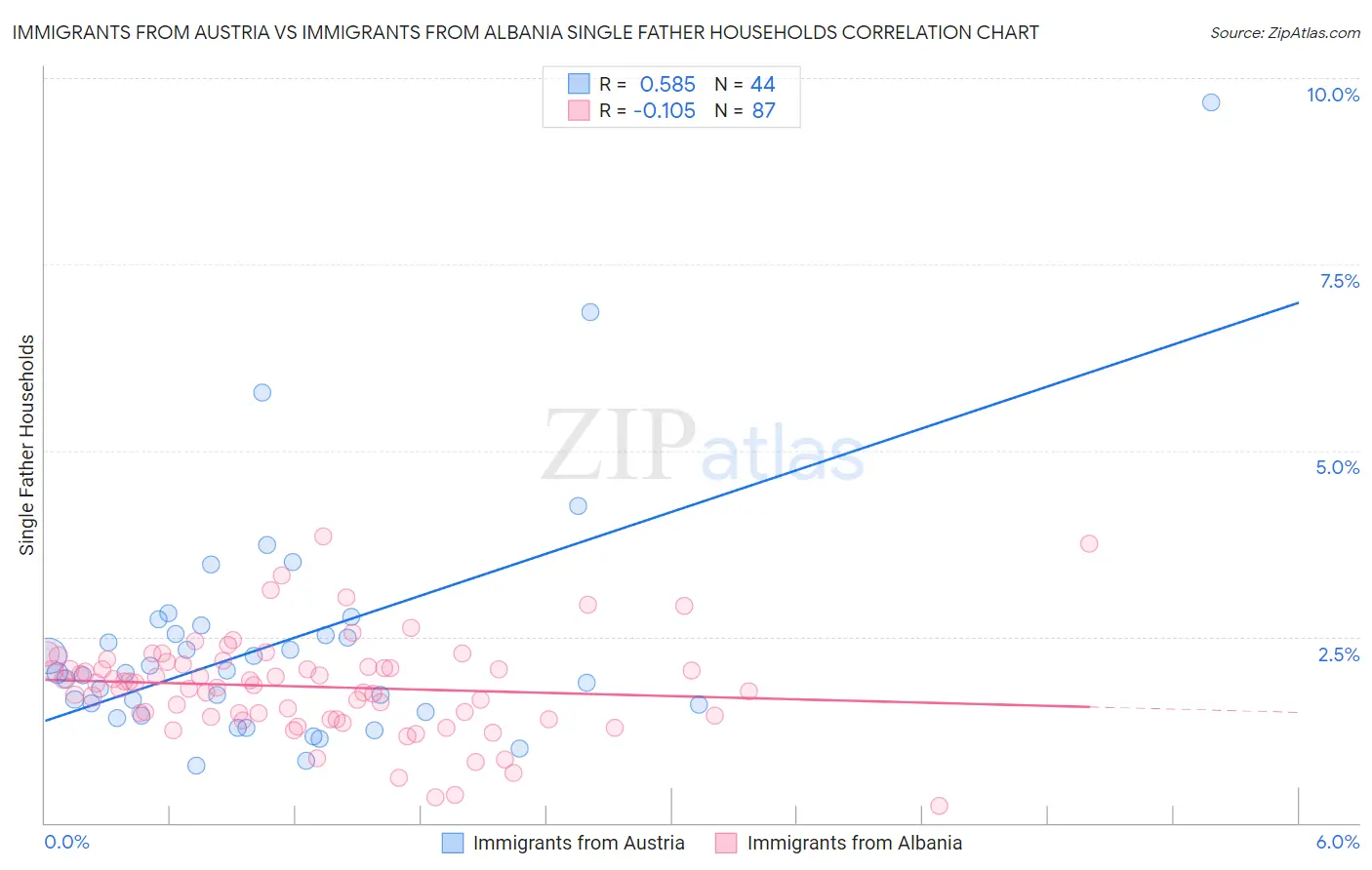 Immigrants from Austria vs Immigrants from Albania Single Father Households