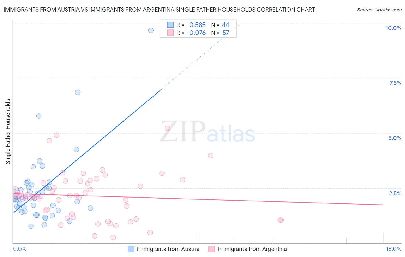 Immigrants from Austria vs Immigrants from Argentina Single Father Households