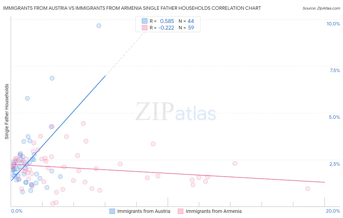 Immigrants from Austria vs Immigrants from Armenia Single Father Households
