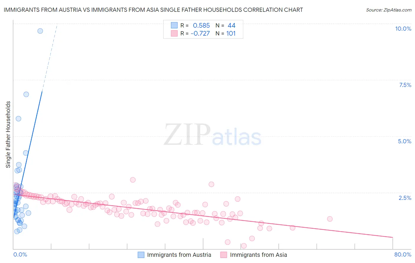 Immigrants from Austria vs Immigrants from Asia Single Father Households
