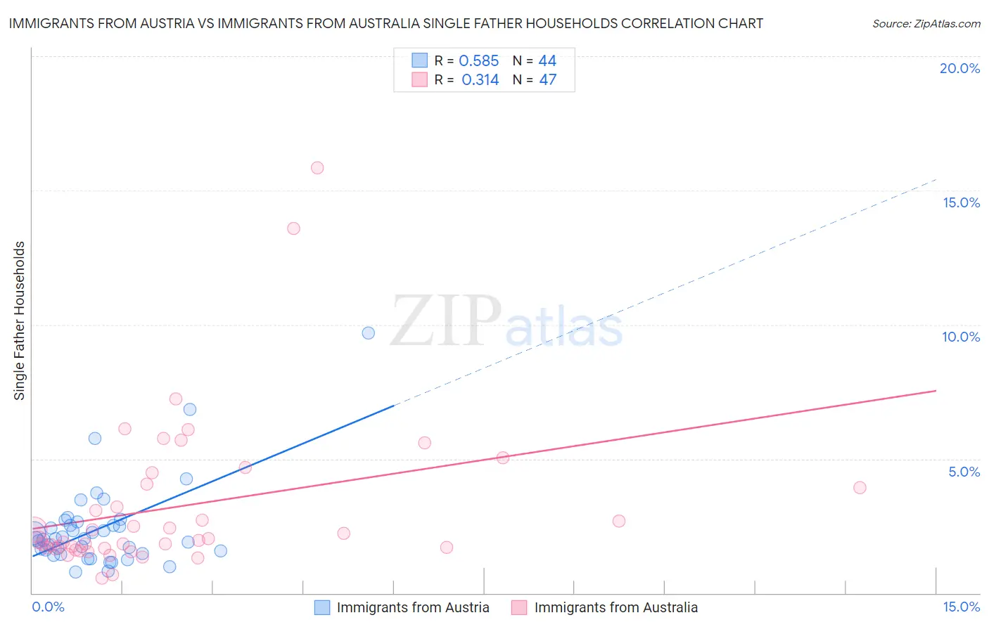 Immigrants from Austria vs Immigrants from Australia Single Father Households