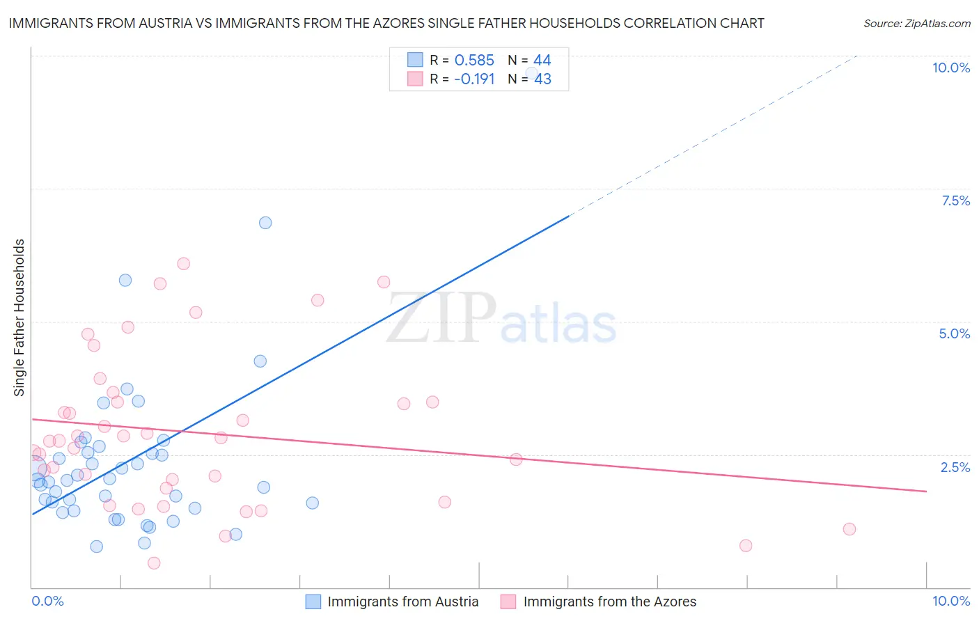 Immigrants from Austria vs Immigrants from the Azores Single Father Households