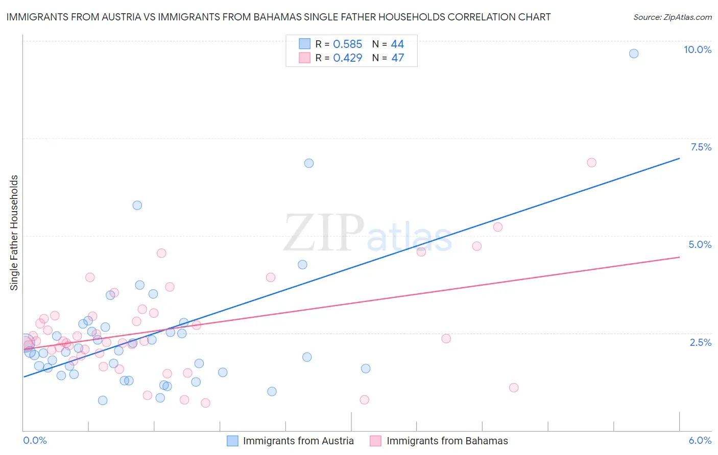 Immigrants from Austria vs Immigrants from Bahamas Single Father Households