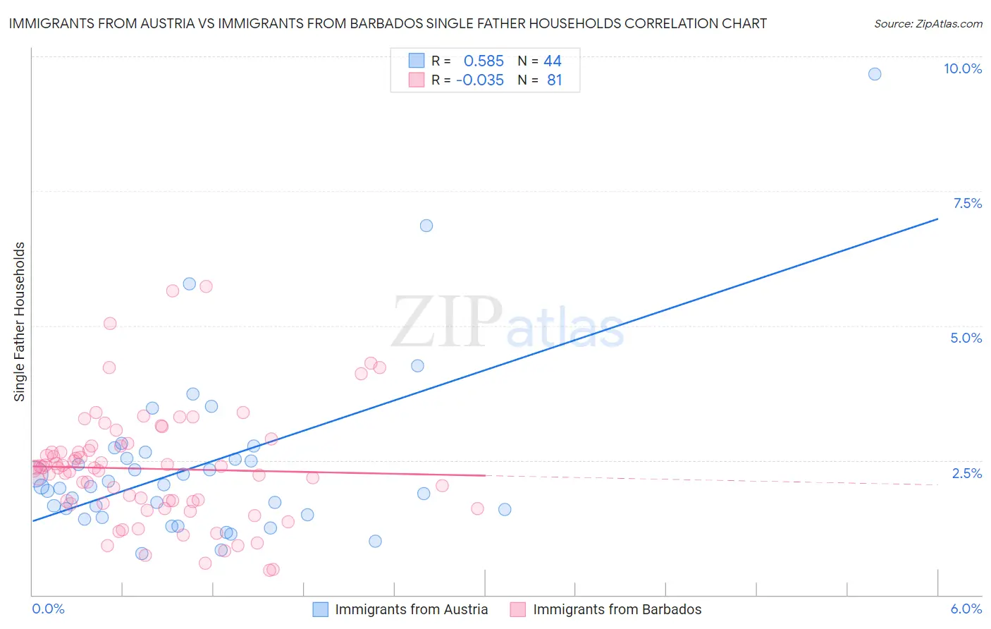 Immigrants from Austria vs Immigrants from Barbados Single Father Households