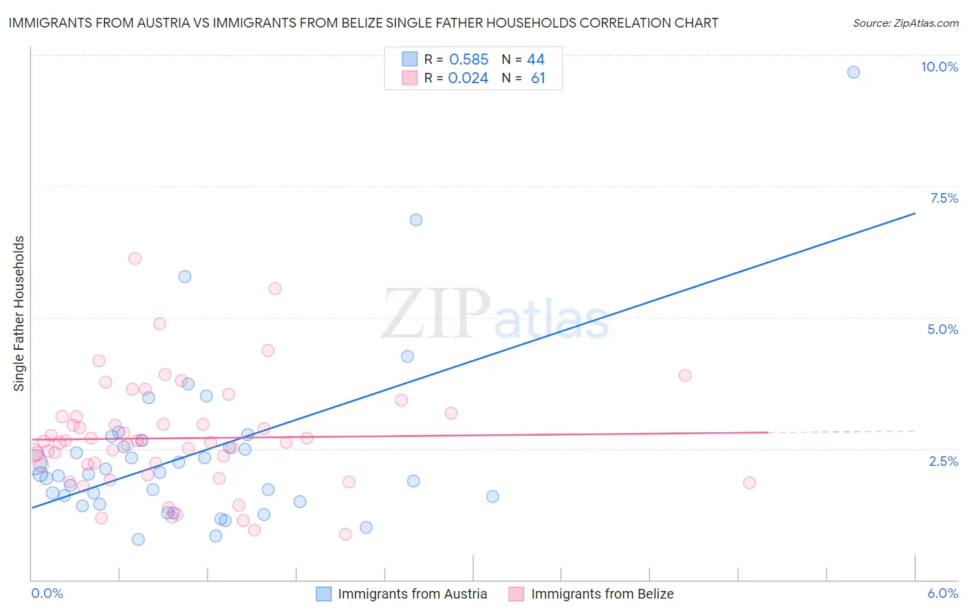 Immigrants from Austria vs Immigrants from Belize Single Father Households